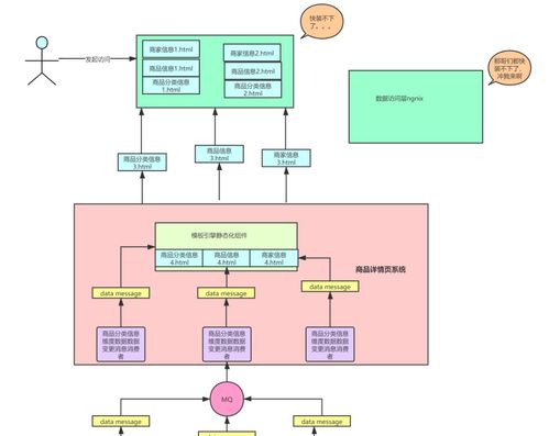 百萬流量電商網(wǎng)站商品詳情頁系統(tǒng)架構與Redis高并發(fā)搶購系統(tǒng)設計